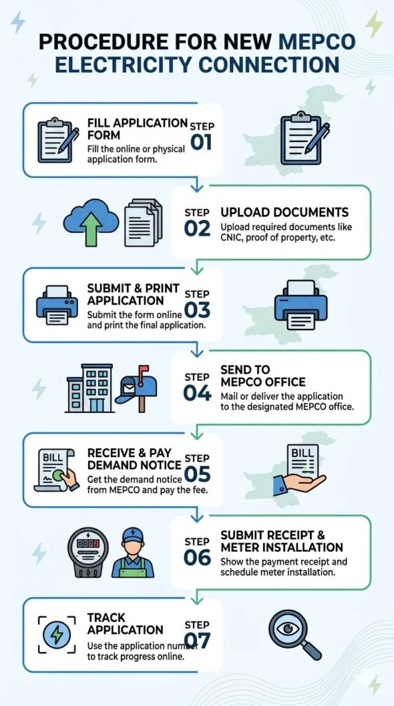 MEPCO New Connection